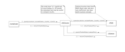 Collaboration diagram: Search by Location